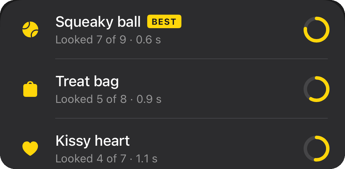 Learned cues: Squeaky ball, looked 7 of 9, 0.6 s, best; Treat bag, looked 5 of 8, 0.9 s; Kissy heart, looked 4 of 7, 1.1 s.